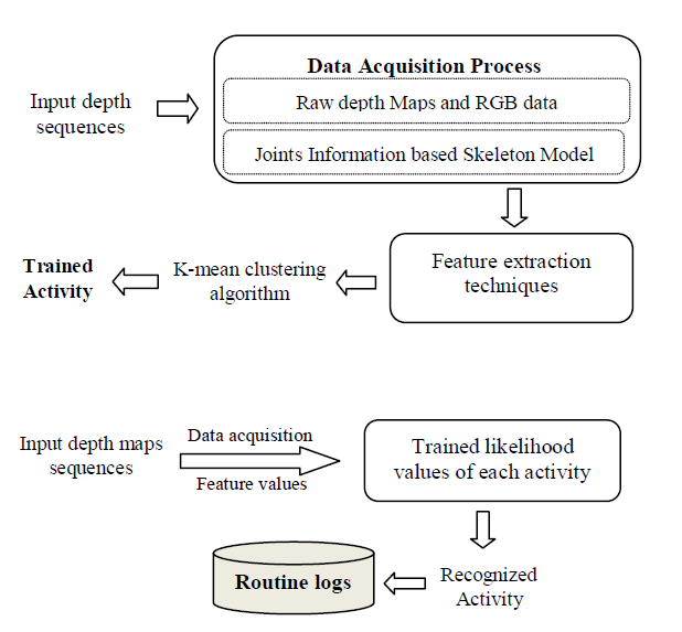 Detecting Complex 3D Human Motions with Body Model Low-Rank Representation for Real-Time Smart Activity Monitoring System 