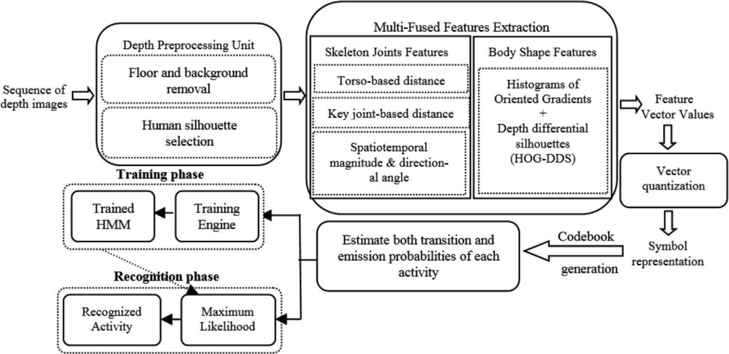 Robust human activity recognition from depth video using spatiotemporal multi-fused features