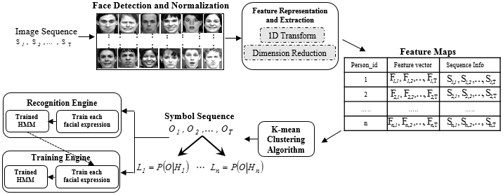 Facial Expression Recognition using 1D Transform Features and Hidden Markov Model