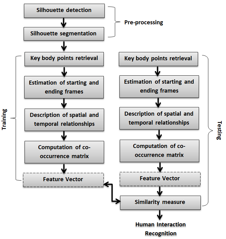 Robust Spatio-Temporal Features for Human Interaction Recognition via Artificial Neural Network