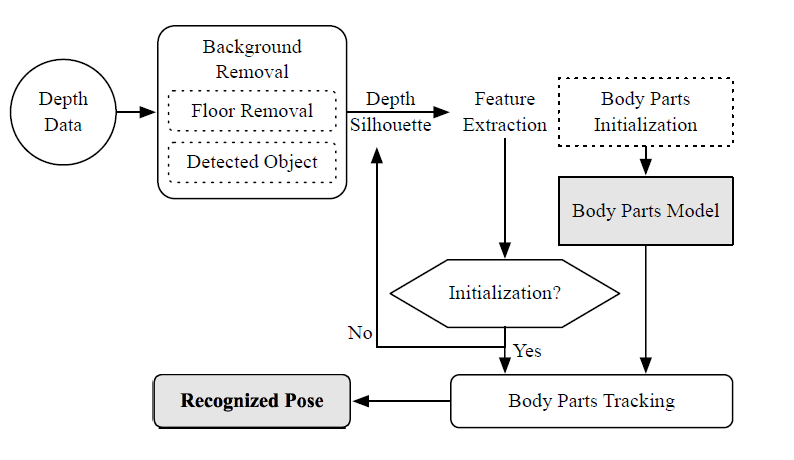 Dense Depth Maps-based Human Pose Tracking and Recognition in Dynamic Scenes Using Ridge Data