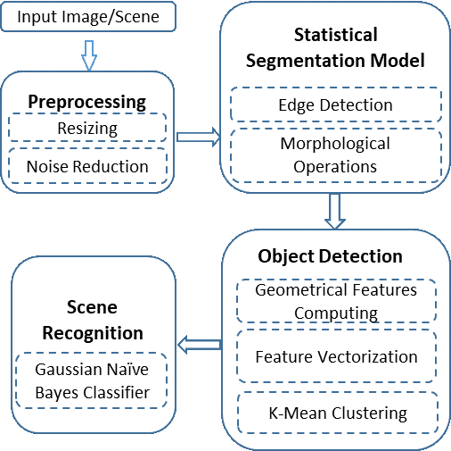 Scene Understanding and Recognition: Statistical Segmented Model using Geometrical Features and Gaussian Naïve Bayes 