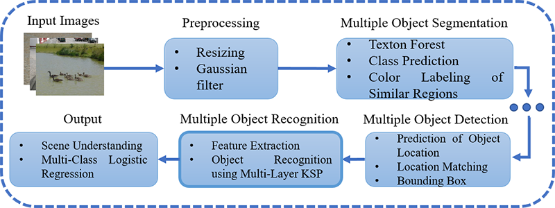 Multi-Objects Detection and Segmentation for Scene Understanding based on Texton Forest and Kernel Sliding Perceptron