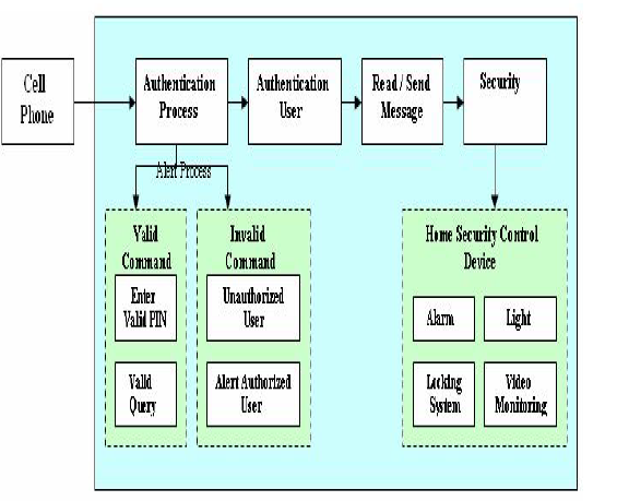 	Security Architecture for Third Generation (3G) using GMHS Cellular Network    