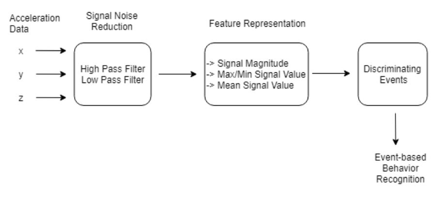 A Triaxial Acceleration-based Human Motion Detection for Ambient Smart Home System