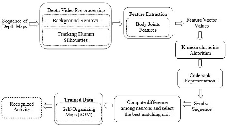 Depth Map-based Human Activity Tracking and Recognition Using Body Joints Features and Self-Organized Map  