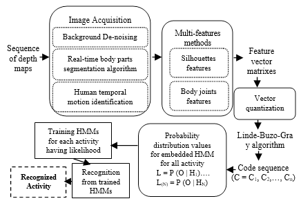 A Depth Video-based Human Detection and Activity Recognition using Multi-features and Embedded Hidden Markov Models for Health Care Monitoring Systems  