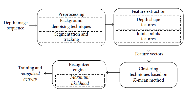 Human Depth Sensors-Based Activity Recognition Using Spatiotemporal Features and Hidden Markov Model for Smart Environments 
