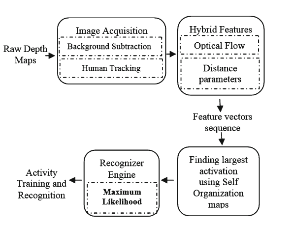 A Hybrid Feature Extraction Approach for Human Detection, Tracking and Activity Recognition Using Depth Sensors 