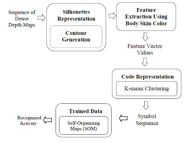 Dense RGB-D Map-Based Human Tracking and Activity Recognition using Skin Joints Features and Self-Organizing Map 