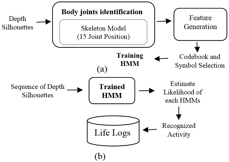 A Depth Video Sensor-Based Life-Logging Human Activity Recognition System for Elderly Care in Smart Indoor Environments   