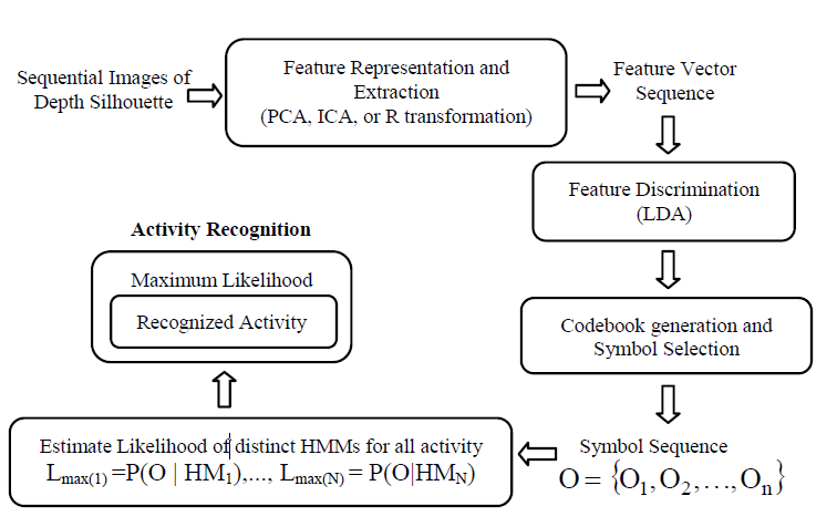 Depth Video-based Human Activity Recognition System Using Translation and Scaling Invariant Features for Life Logging at Smart Home  