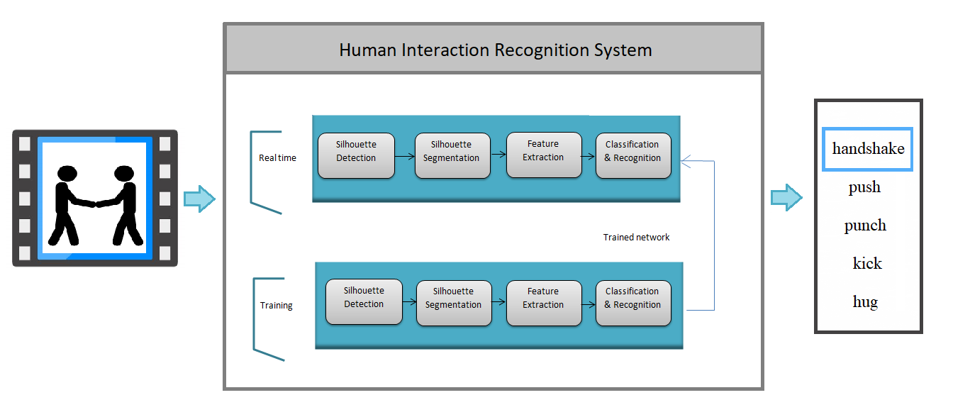 Multi-feature descriptors for Human Activity Tracking and Recognition in Indoor-Outdoor Environment